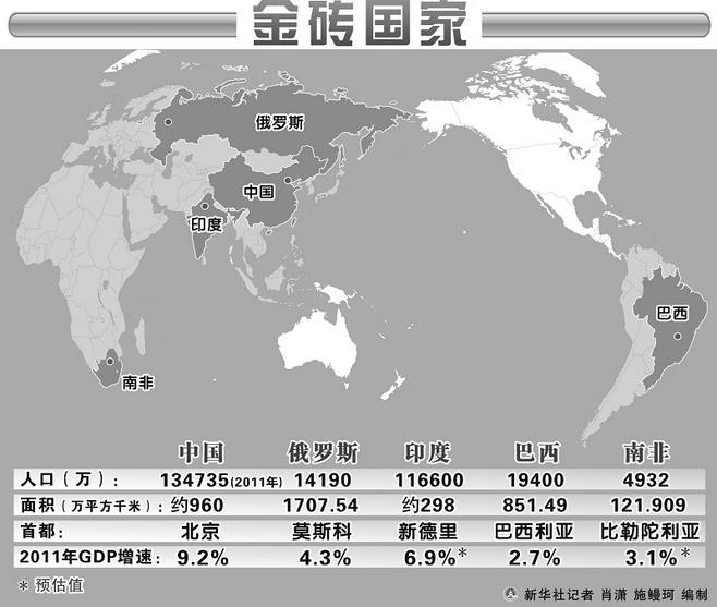 金砖国家经济总量占全世界经济的比例达(2)